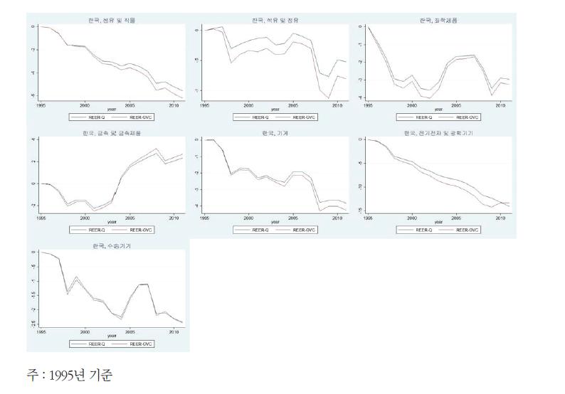 한국 주요 산업의 실질실효환율 변화율 추이