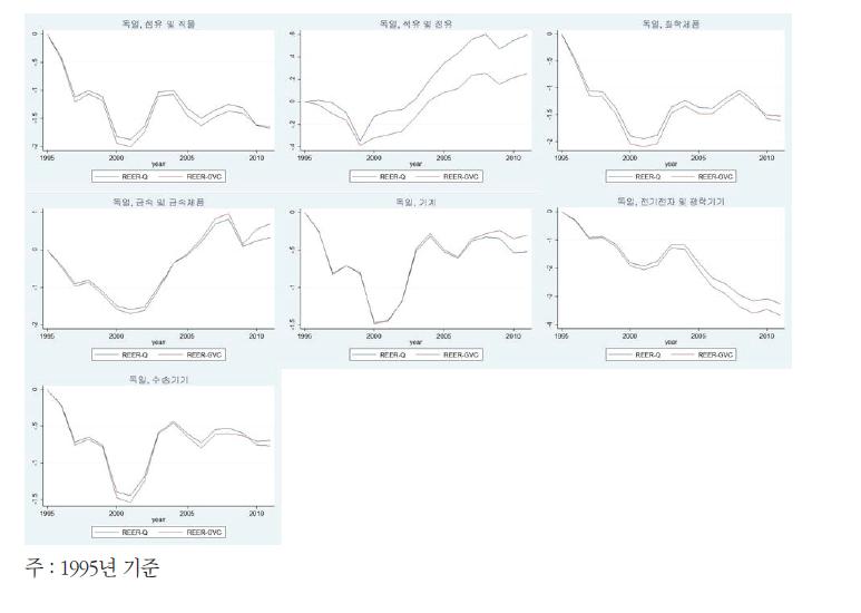 독일 주요 산업의 실질실효환율 변화율 추이