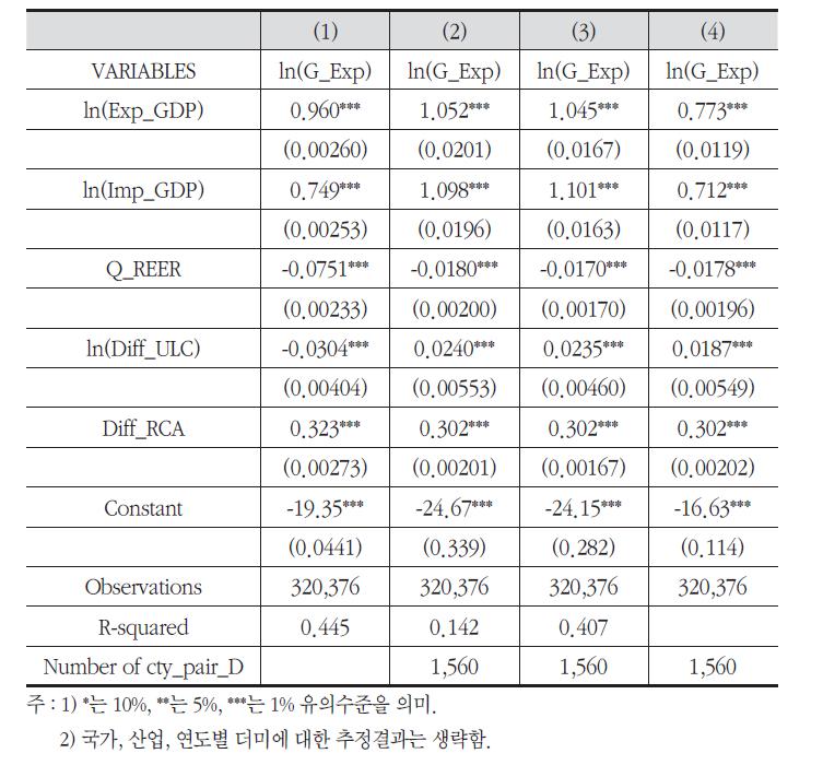 총량기준 수출의 결정요인 분석결과