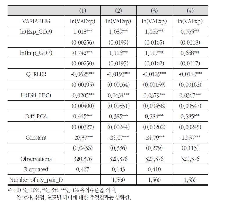 부가가치기준 수출의 결정요인 분석결과