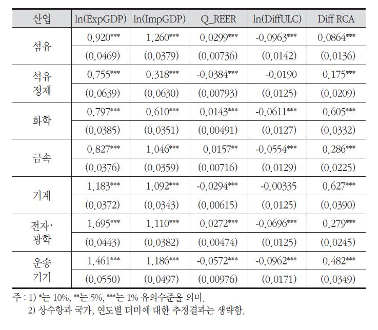 주요 산업별 총량기준 수출의 결정요인 분석결과