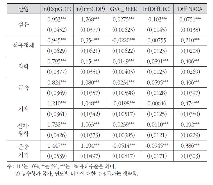 주요 산업별 부가가치기준 수출의 결정요인 분석결과