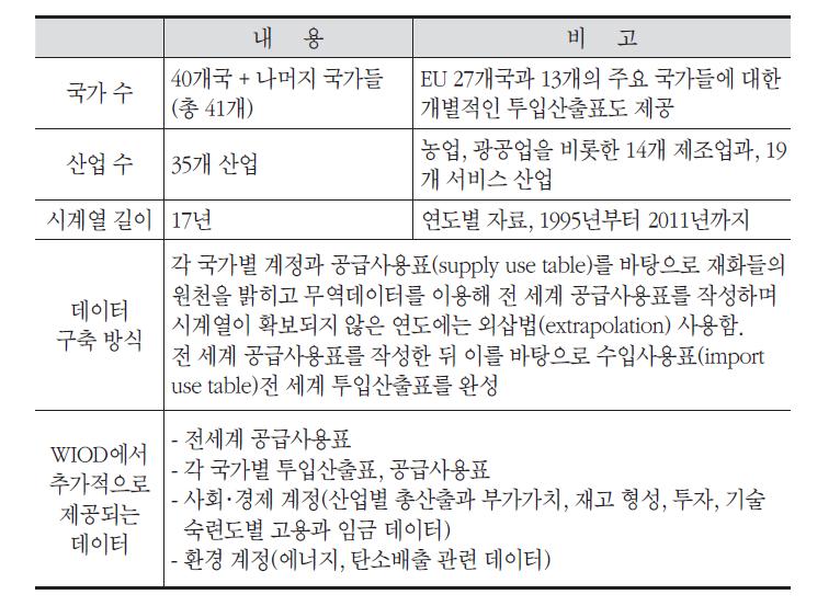 세계투입산출표(World Input-Output Database, WIOD)개관