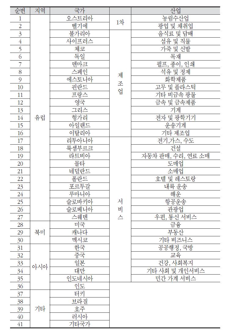 WIOD 국가 및 산업 구성