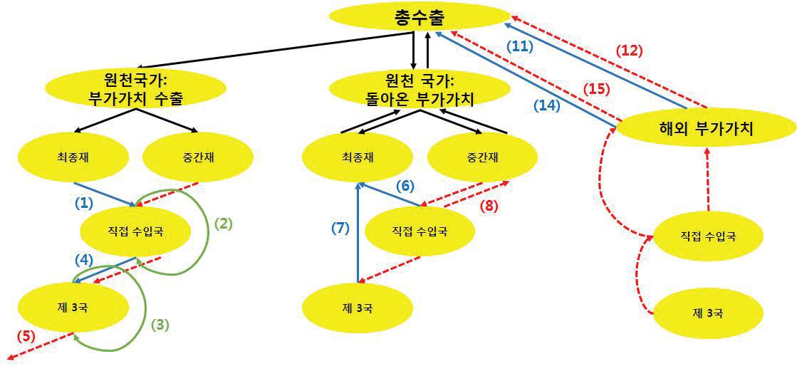 WWZ(2013)의 총 수출 분해 개념도