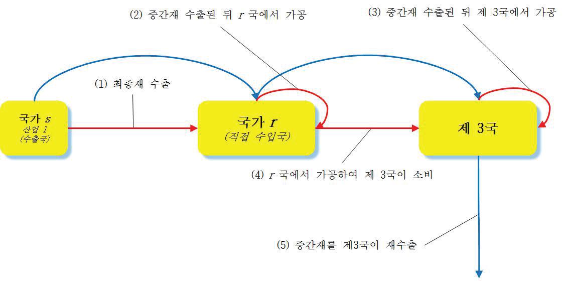 WWZ(2013)의 분해방식에 따른 국내 부가가치 수출 흐름도