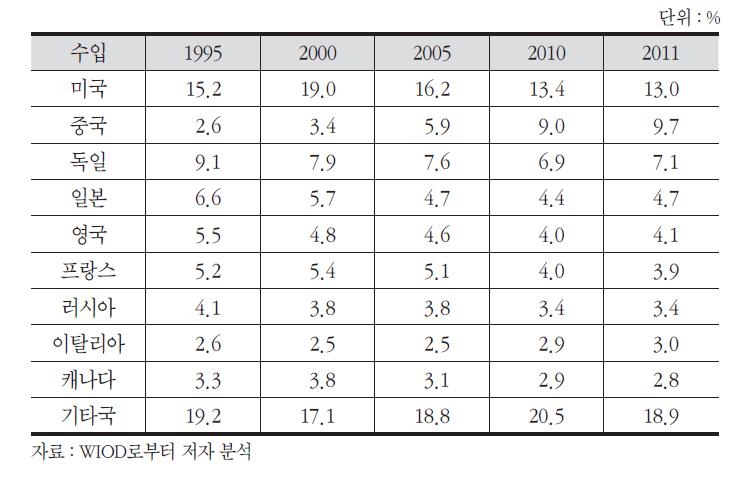 세계 전체 교역에서 주요국의 수입 비중 변화