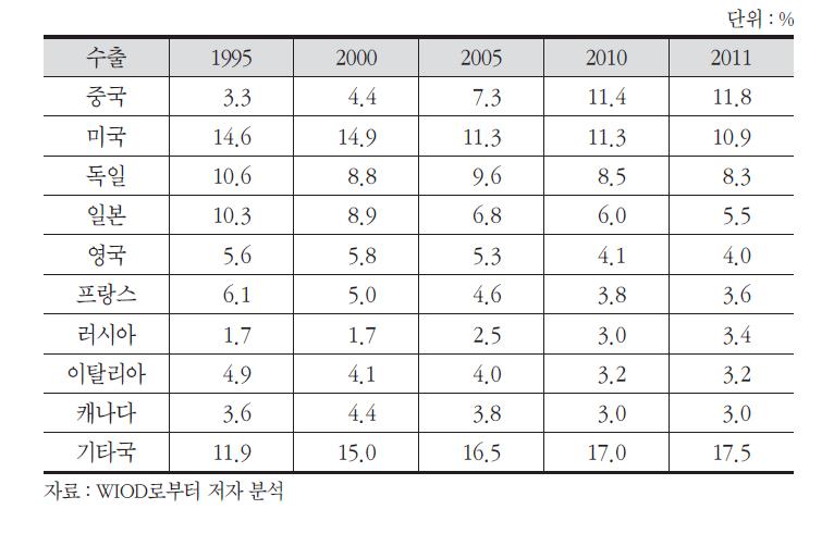 세계 전체 부가가치 교역에서 주요국의 수출 비중 변화