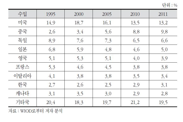 세계 전체 부가가치 교역에서 주요국의 수입 비중 변화