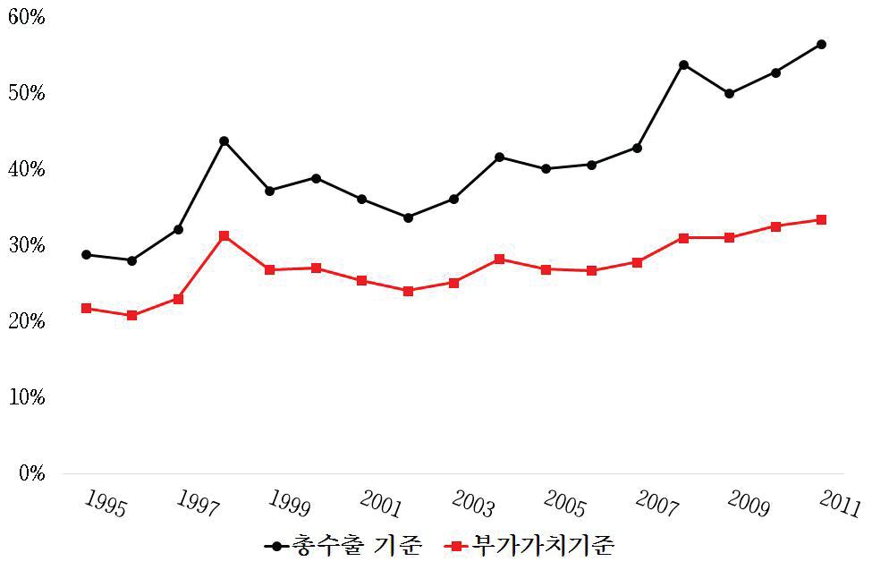 한국의 GDP 대비 수출 비중 추이