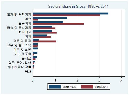 총량 수출대비 산업별 비중 변화