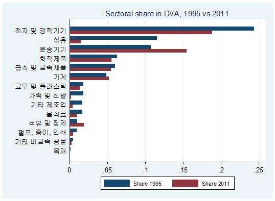 국내 부가가치 수출대비 산업별 비중 변화