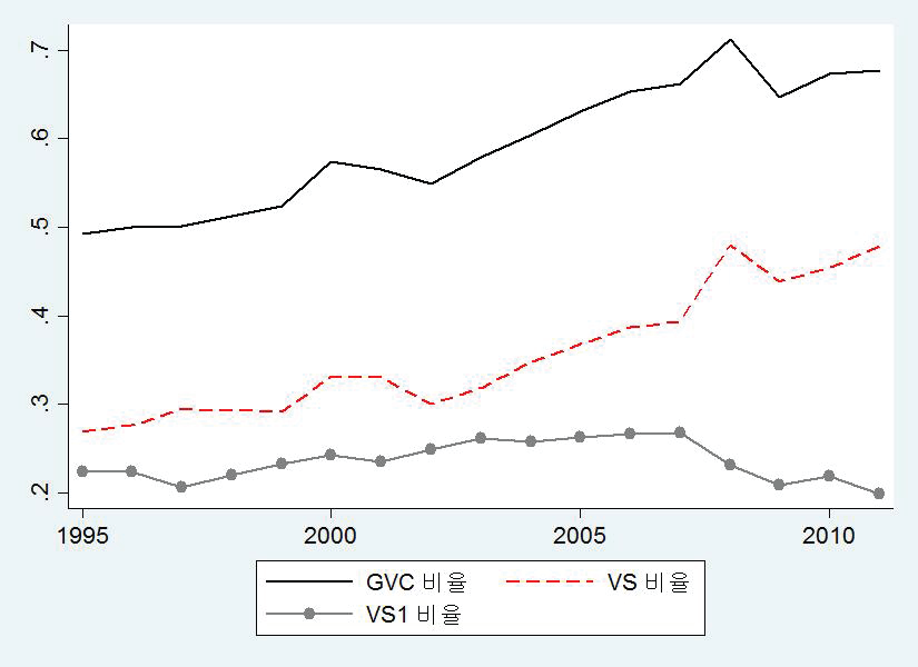 화학제품업의 국제가치사슬 참여도 추이