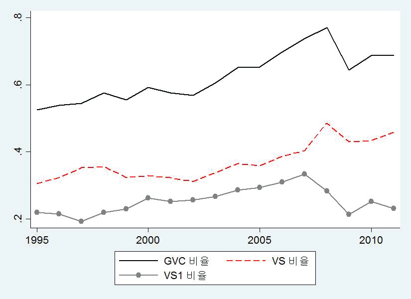 금속 및 금속제품업의 국제가치사슬 참여도 추이