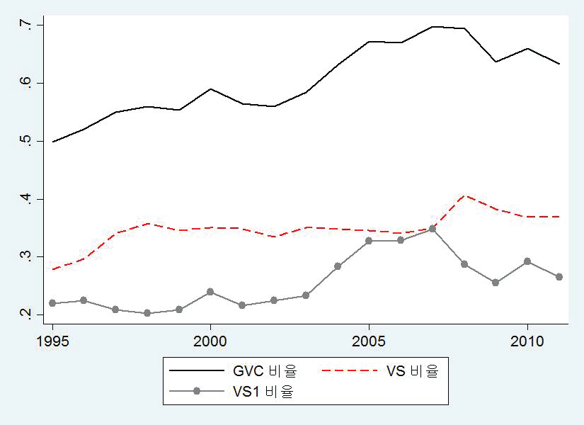 전자 및 광학기기업의 국제가치사슬 참여도 추이