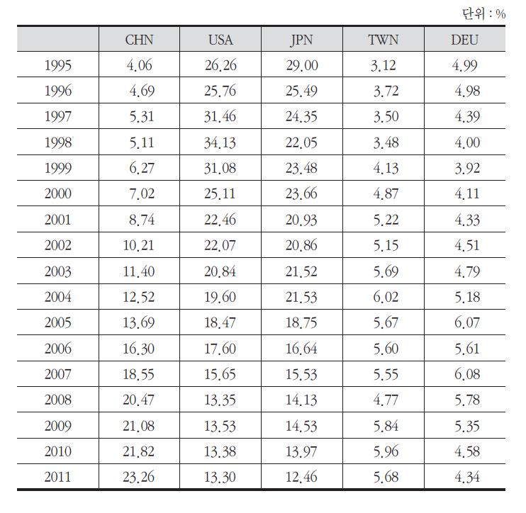 전자 및 광학기기업 최종재 수출에 대한 주요국의 부가가치 기여율