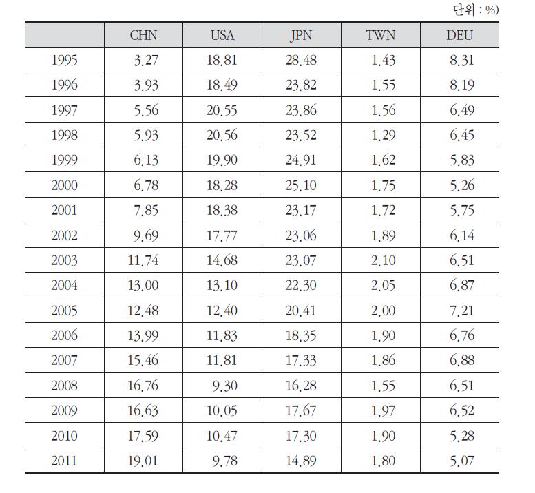 운송기계업 최종재 수출에 대한 주요국의 부가가치 기여율