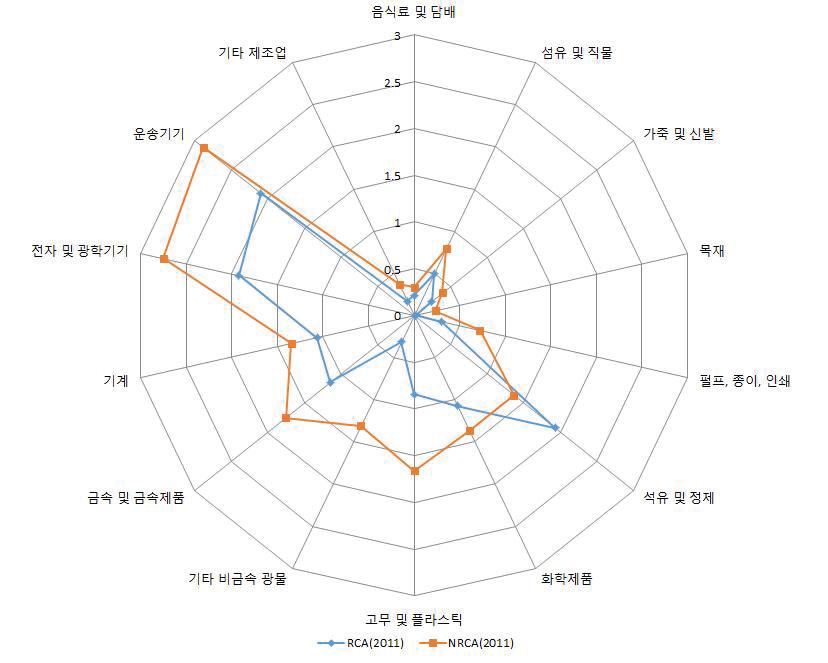 산업별 경쟁력 구조 변화(2011년)