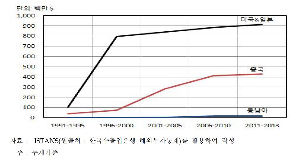 컴퓨터의 해외투자 실적 추이