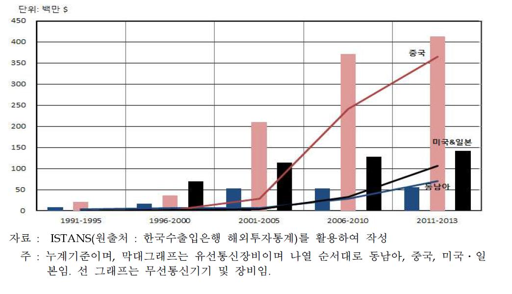 유·무선 통신기기 및 장비의 해외투자 실적 추이