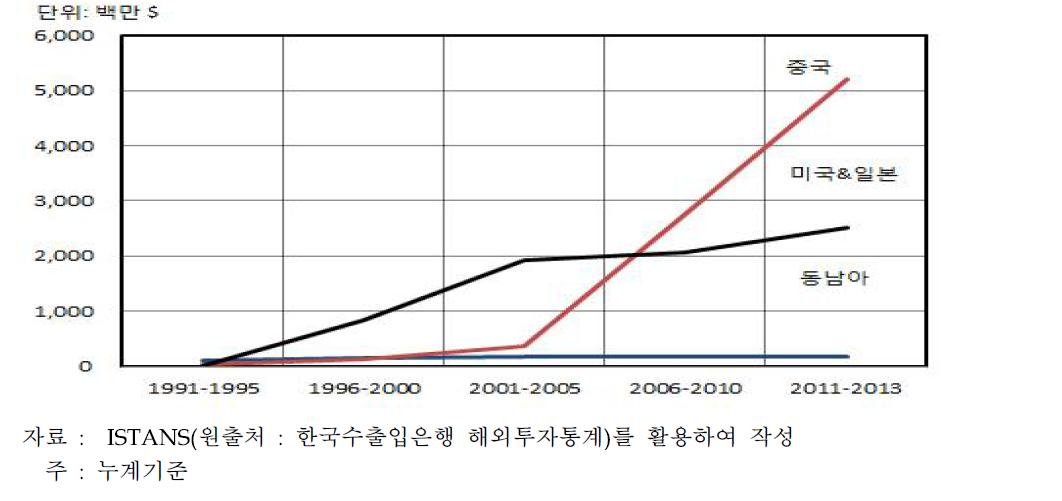 반도체의 해외투자 실적 추이