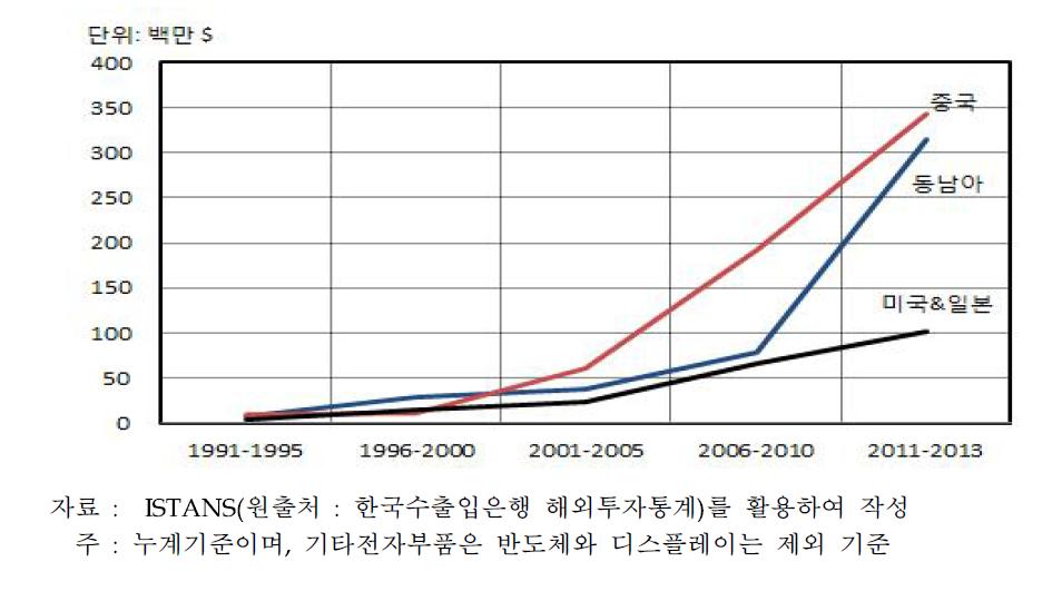 기타전자부품의 해외투자 실적 추이