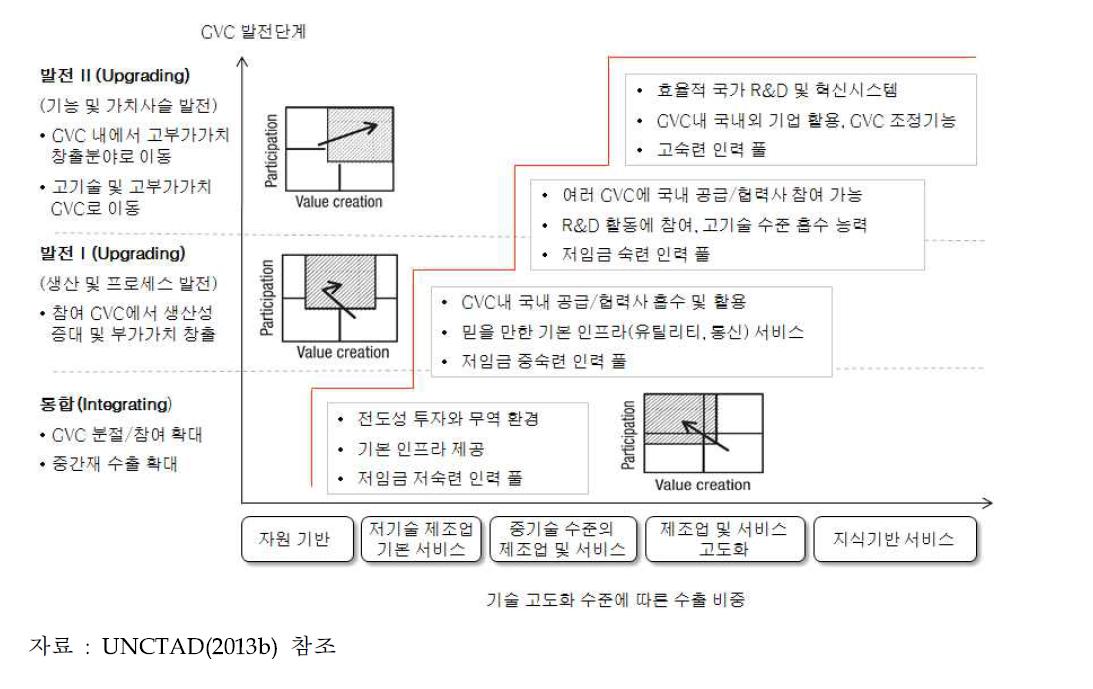 GVC 발전단계별 촉진 요인 및 조건