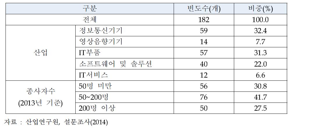 설문조사 응답기업의 구성