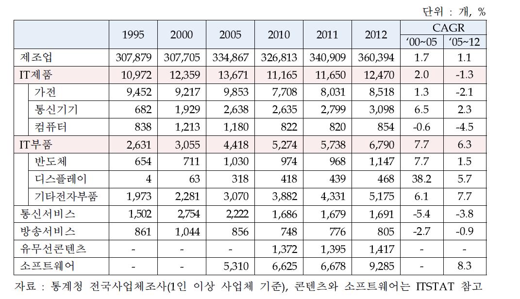 한국 ICT산업의 사업체수 변화 추이