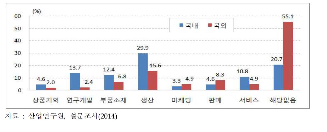 국내 ICT업계의 국내·외 분야와의 외주 협력 현황