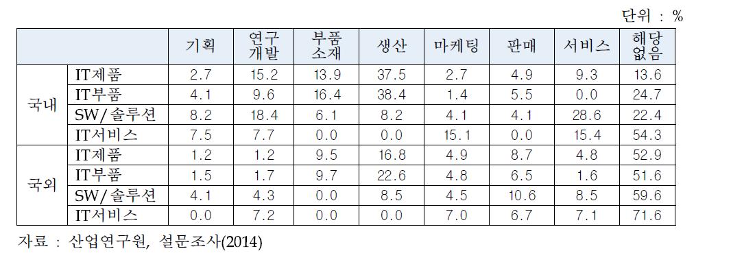 ICT 주요 분야별 국내·외 분야와의 외주 협력 현황