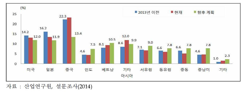 국내 ICT업계의 세계 지역별 가치사슬 활동 현황