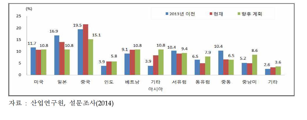 정보통신기기 업체의 지역별 가치사슬 활동 현황