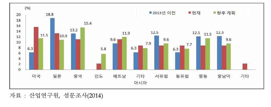 영상음향기기 업체의 지역별 가치사슬 활동 현황