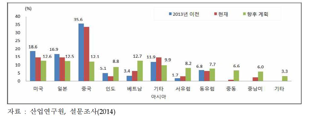 IT부품업체의 지역별 가치사슬 활동 현황