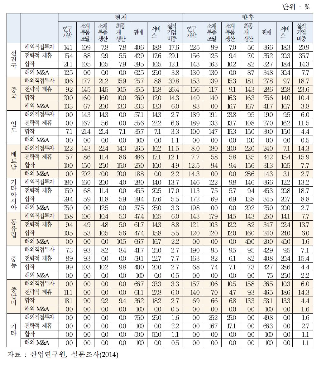 국내 ICT산업의 글로벌 가치사슬 참여 현황 및 전망