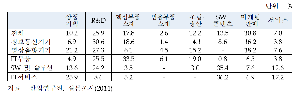 ICT업계의 차별화된 경쟁우위를 보유하고 있는 가치사슬 단계