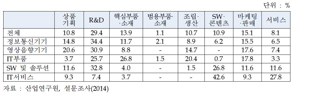 국내 ICT업계의 가치사슬 중 핵심 활동 분야