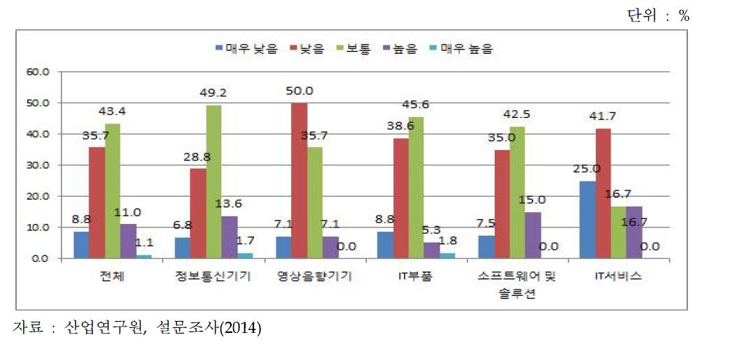 최근 3년간 선도기업 대비 평균 수익(부가가치) 창출 정도