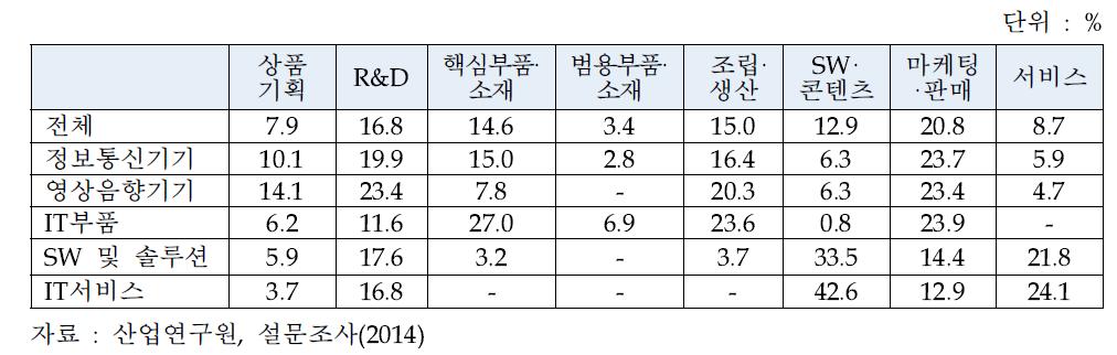 국내 ICT업계의 가치사슬 중 부가가치를 가장 많이 내는 단계