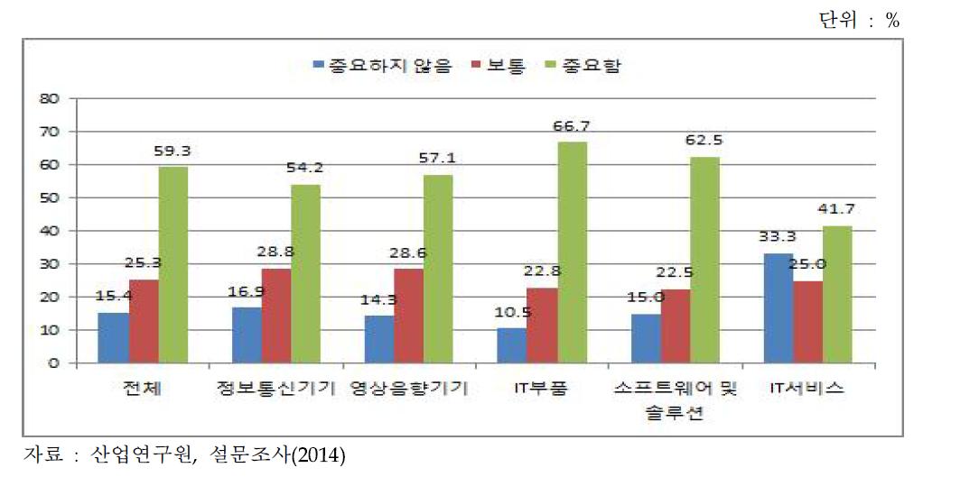 글로벌 가치사슬에의 참여 중요성