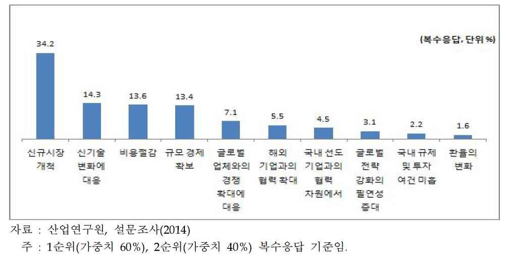 글로벌 가치사슬에의 참여가 중요한 가장 큰 이유