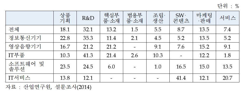 경쟁력과 고수익 확보를 위해 향후 중요시해야 할 가치사슬 단계