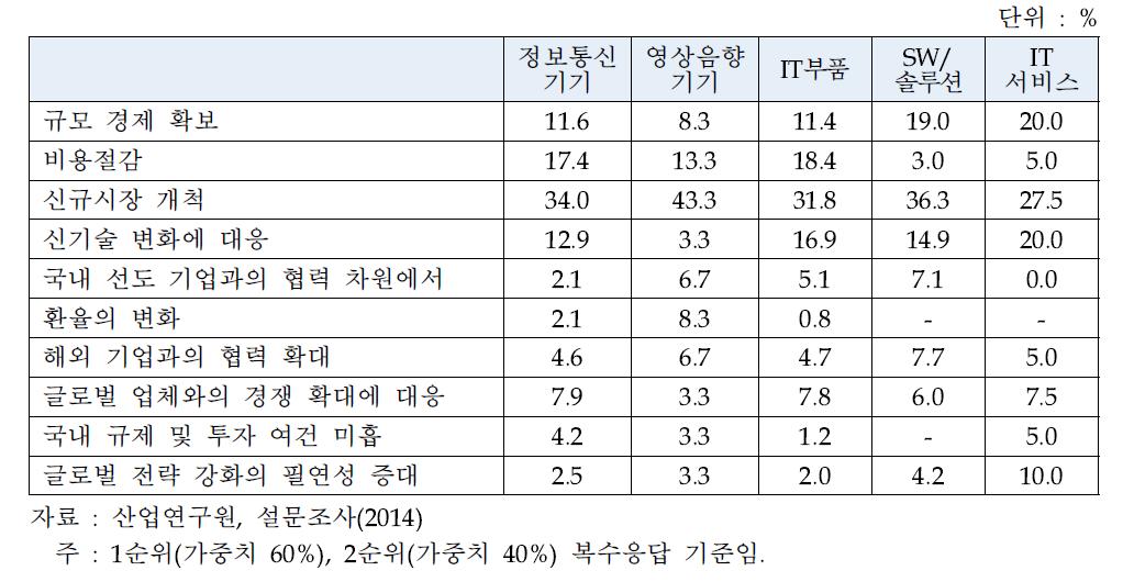 ICT업종별 글로벌 가치사슬 참여의 중요성 요인