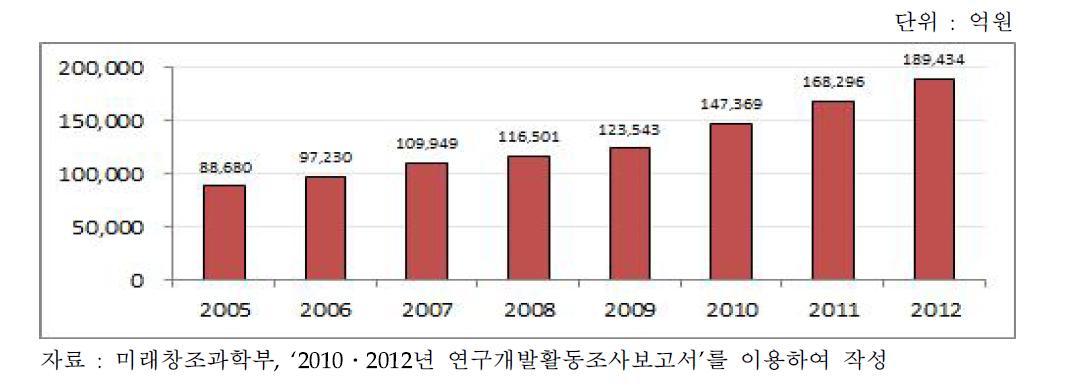 우리나라 ICT분야의 연구개발비 사용 추이