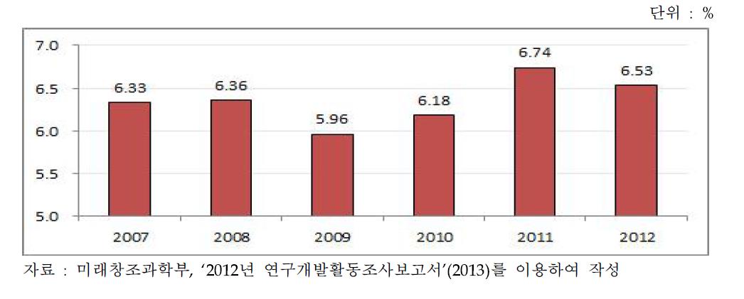 우리나라 ICT분야의 매출액 대비 연구개발비 사용 추이