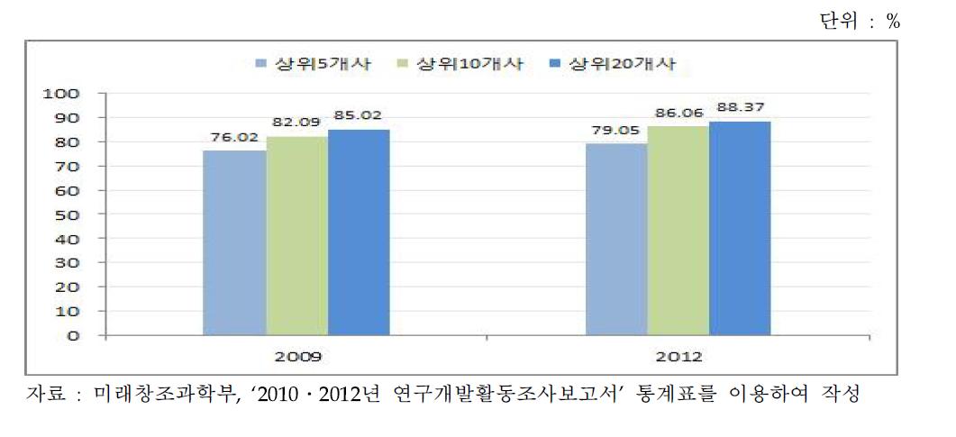 우리나라 ICT분야의 기업유형별 연구개발비 추이