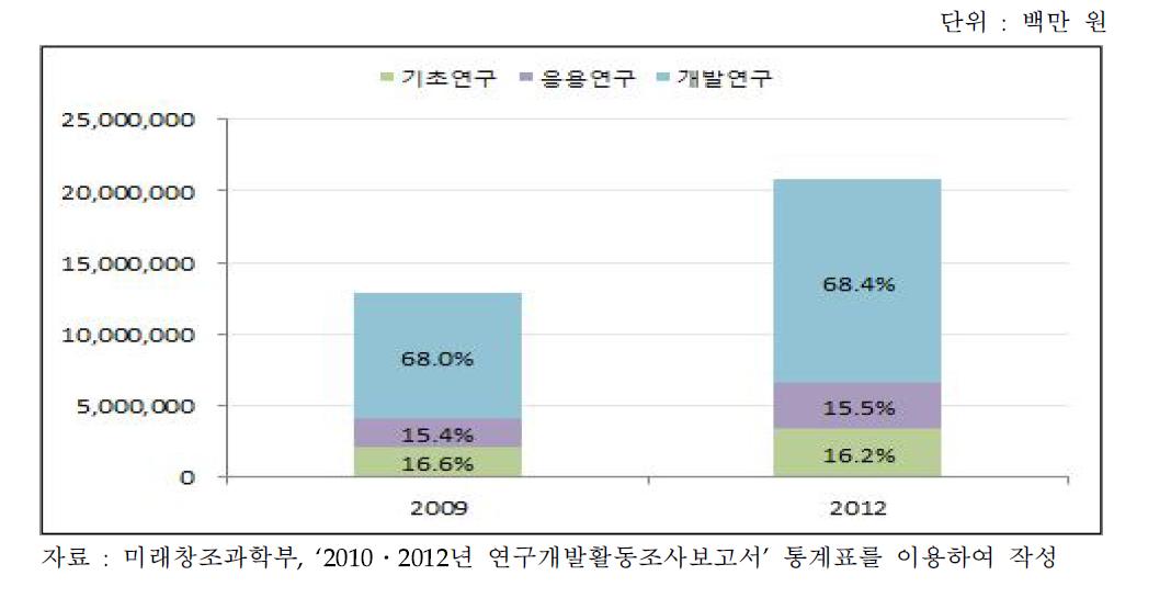 우리나라 ICT분야의 연구개발 단계별 투자 추이