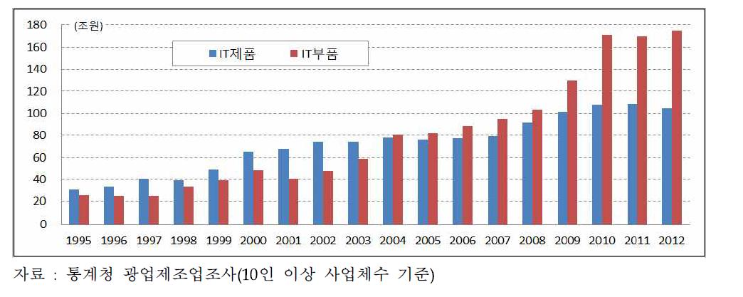 한국 IT제조업의 생산 추이