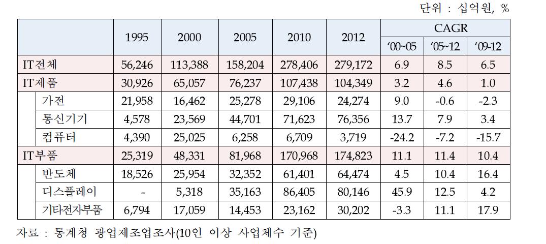 세부 업종별 IT제조업의 생산 추이